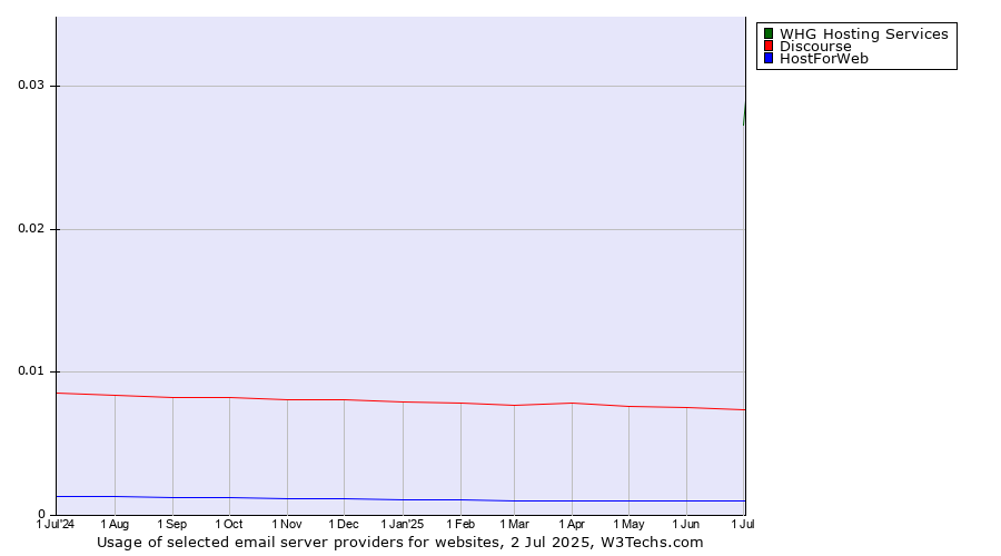 Historical trends in the usage of Discourse vs. HostForWeb vs. WHG Hosting Services