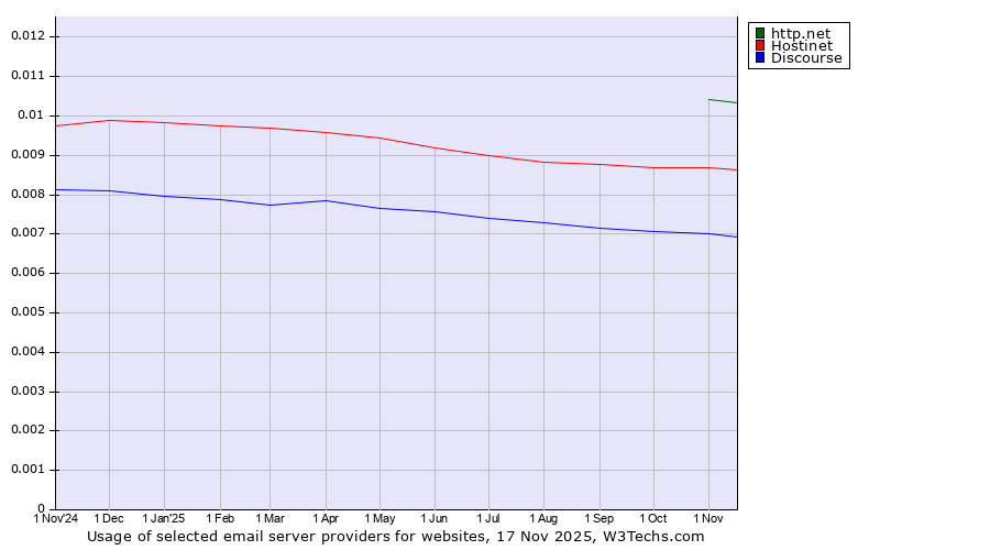Historical trends in the usage of http.net vs. Hostinet vs. Discourse