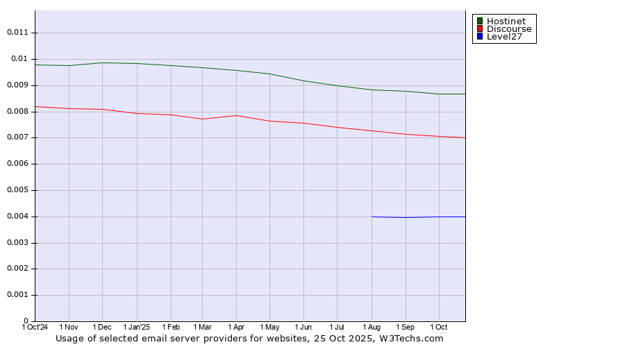 Historical trends in the usage of Hostinet vs. Discourse vs. Level27