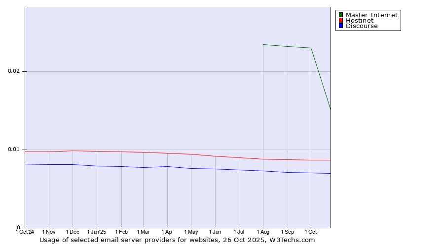 Historical trends in the usage of Master Internet vs. Hostinet vs. Discourse