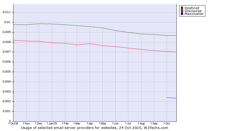 Historical trends in the usage of Hostinet vs. Discourse vs. Maxcluster