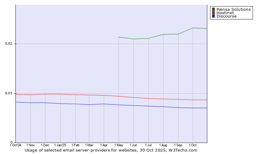 Historical trends in the usage of Piensa Solutions vs. Hostinet vs. Discourse