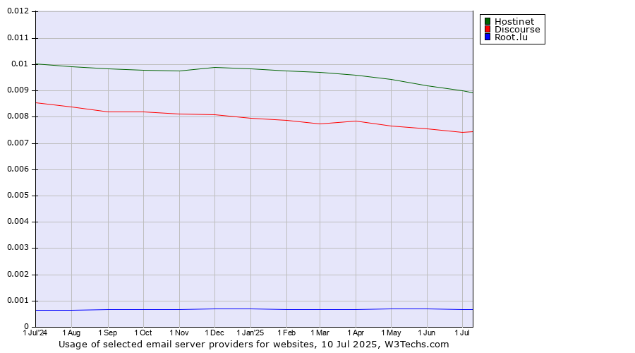 Historical trends in the usage of Hostinet vs. Discourse vs. Root.lu