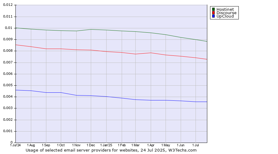 Historical trends in the usage of Hostinet vs. Discourse vs. UpCloud