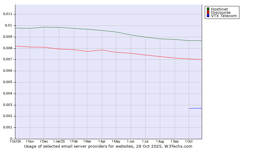 Historical trends in the usage of Hostinet vs. Discourse vs. VTX Telecom