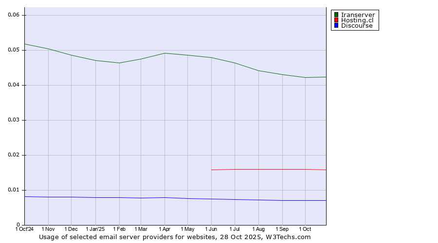 Historical trends in the usage of Iranserver vs. Hosting.cl vs. Discourse