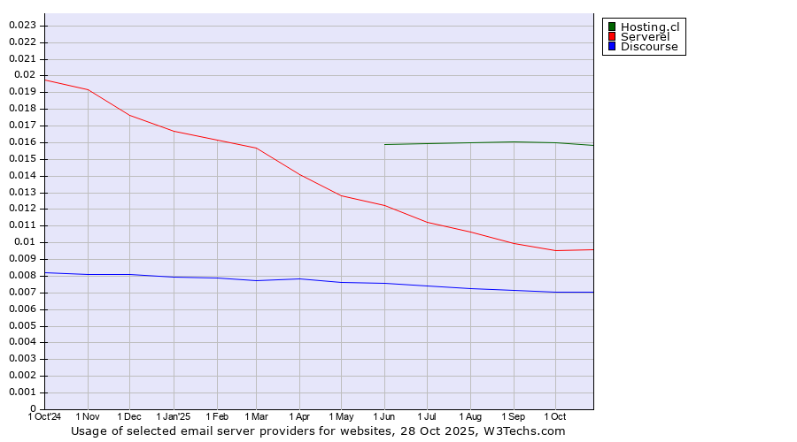 Historical trends in the usage of Hosting.cl vs. Serverel vs. Discourse