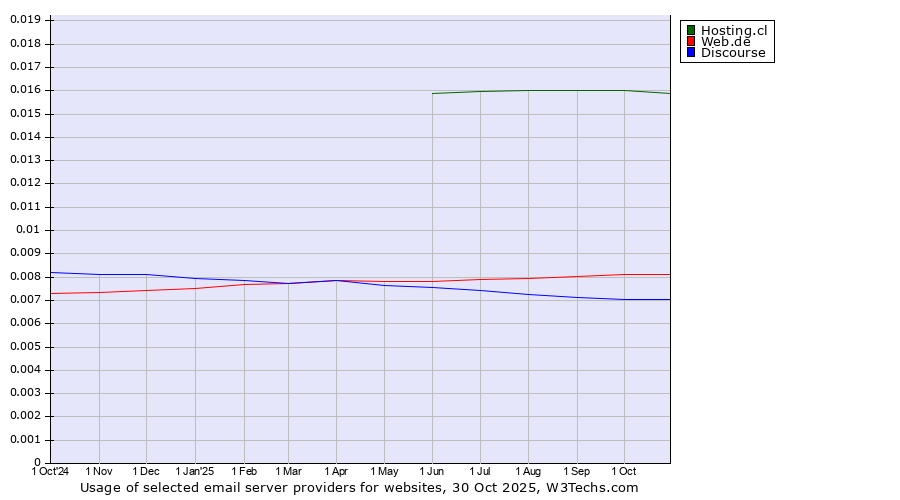 Historical trends in the usage of Hosting.cl vs. Web.de vs. Discourse