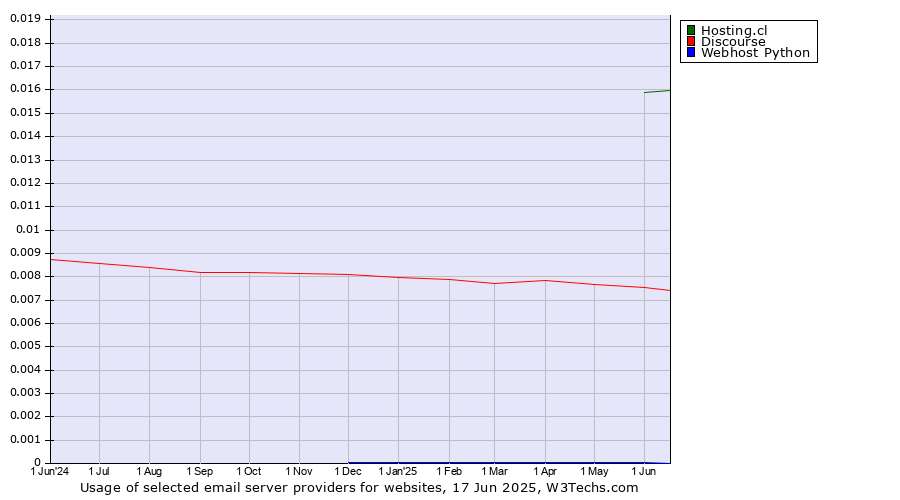 Historical trends in the usage of Hosting.cl vs. Discourse vs. Webhost Python