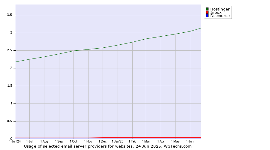 Historical trends in the usage of Hostinger vs. Inbox vs. Discourse
