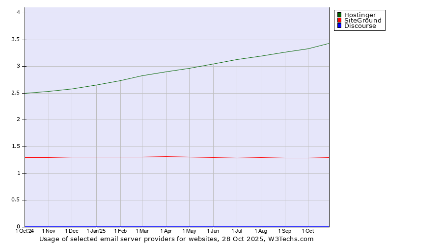 Historical trends in the usage of Hostinger vs. SiteGround vs. Discourse