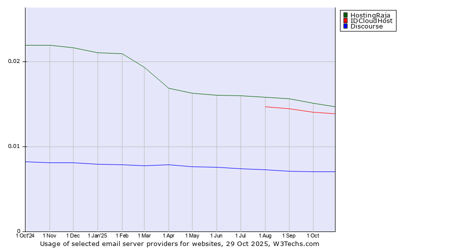 Historical trends in the usage of HostingRaja vs. IDCloudHost vs. Discourse