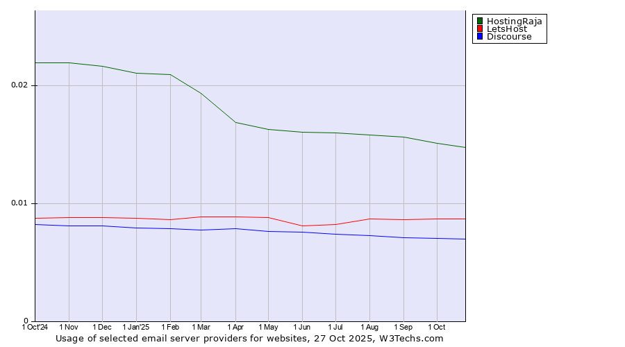 Historical trends in the usage of HostingRaja vs. LetsHost vs. Discourse
