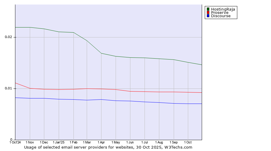 Historical trends in the usage of HostingRaja vs. Proserve vs. Discourse