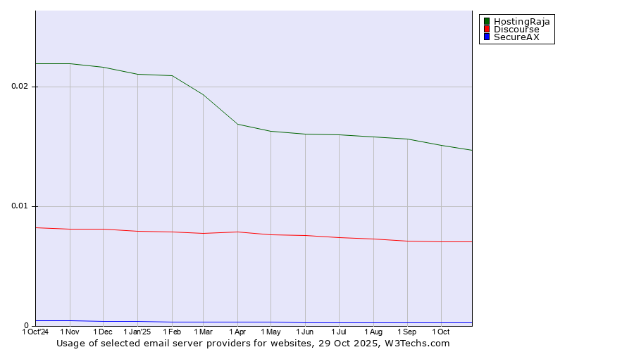 Historical trends in the usage of HostingRaja vs. Discourse vs. SecureAX