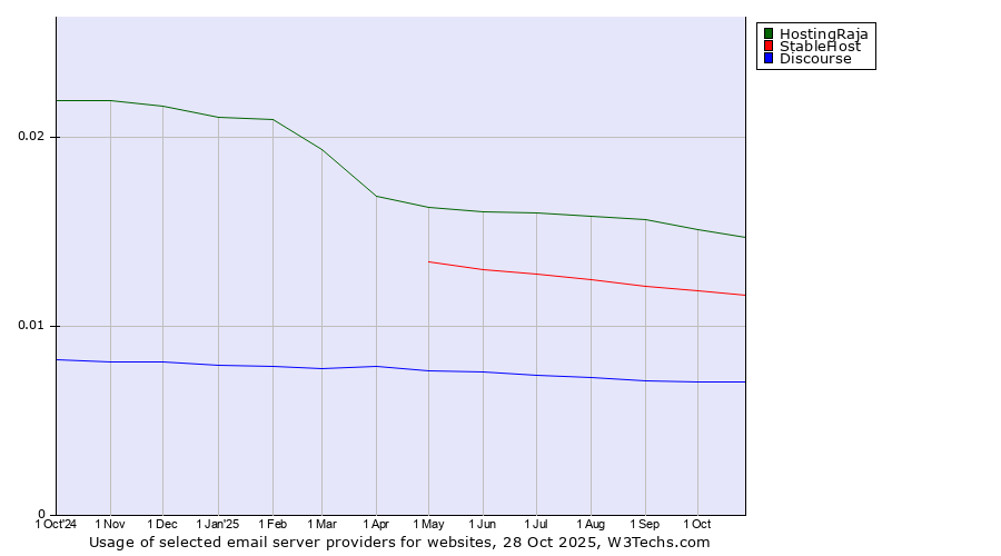 Historical trends in the usage of HostingRaja vs. StableHost vs. Discourse