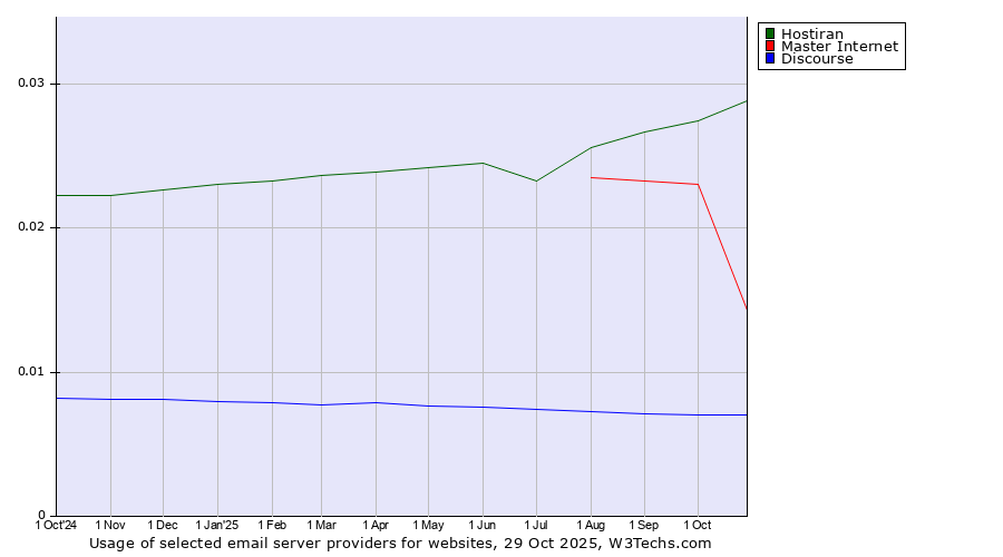 Historical trends in the usage of Hostiran vs. Master Internet vs. Discourse