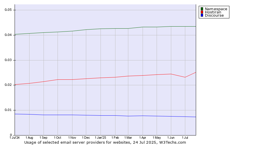 Historical trends in the usage of Namespace vs. Hostiran vs. Discourse