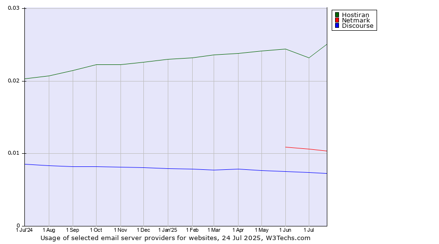 Historical trends in the usage of Hostiran vs. Netmark vs. Discourse
