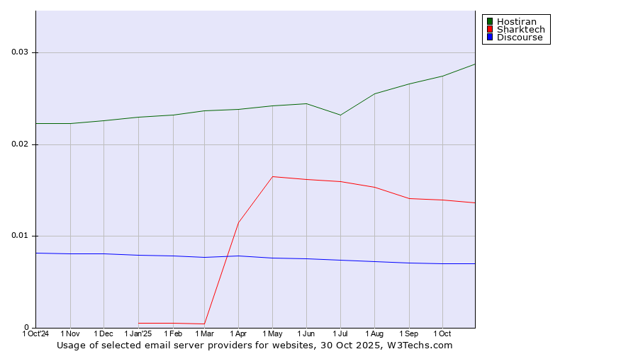 Historical trends in the usage of Hostiran vs. Sharktech vs. Discourse