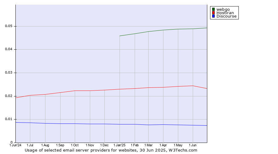Historical trends in the usage of webgo vs. Hostiran vs. Discourse
