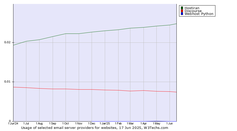 Historical trends in the usage of Hostiran vs. Discourse vs. Webhost Python