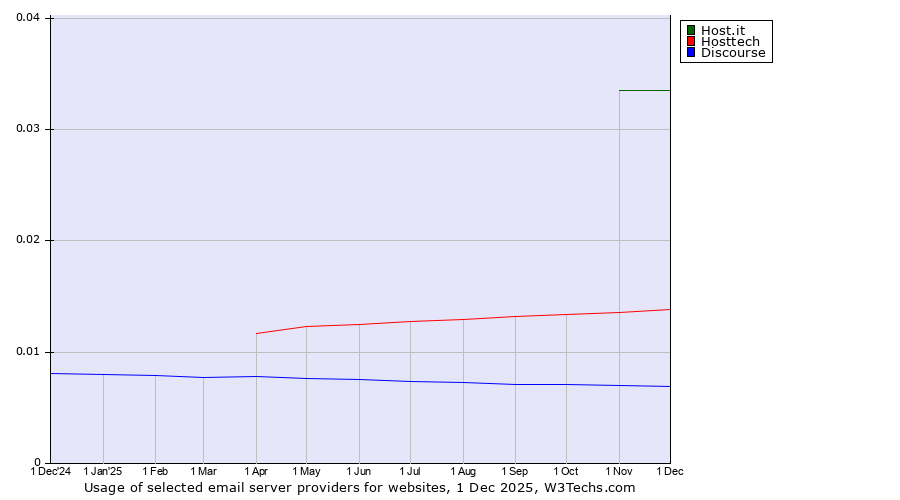 Historical trends in the usage of Host.it vs. Hosttech vs. Discourse