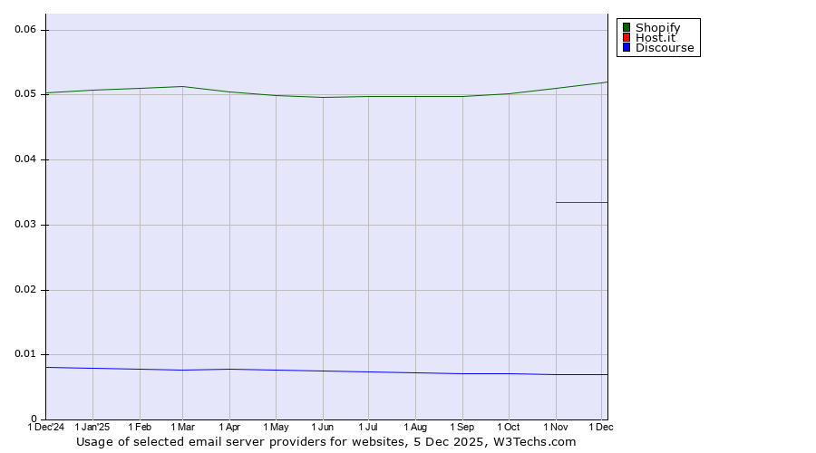 Historical trends in the usage of Shopify vs. Host.it vs. Discourse
