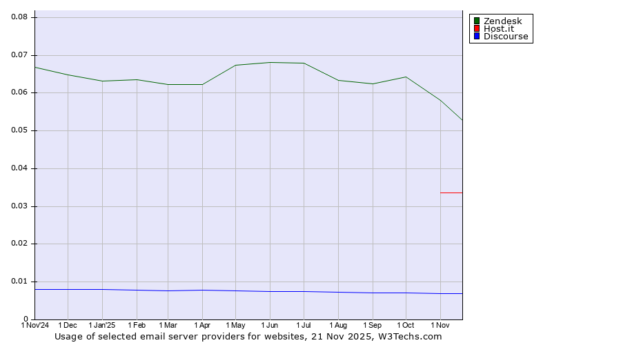 Historical trends in the usage of Zendesk vs. Host.it vs. Discourse