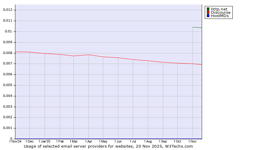 Historical trends in the usage of http.net vs. Discourse vs. HostMDs