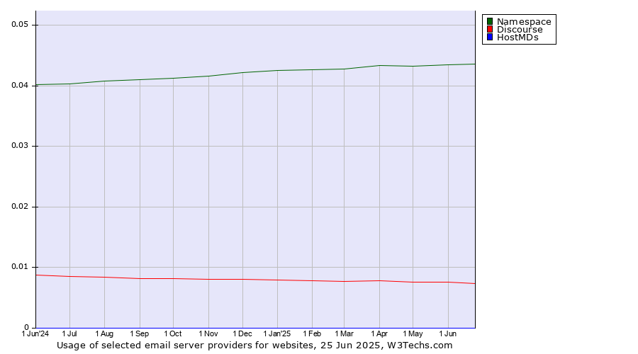 Historical trends in the usage of Namespace vs. Discourse vs. HostMDs