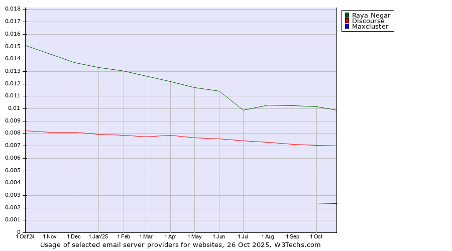 Historical trends in the usage of Raya Negar vs. Discourse vs. Maxcluster