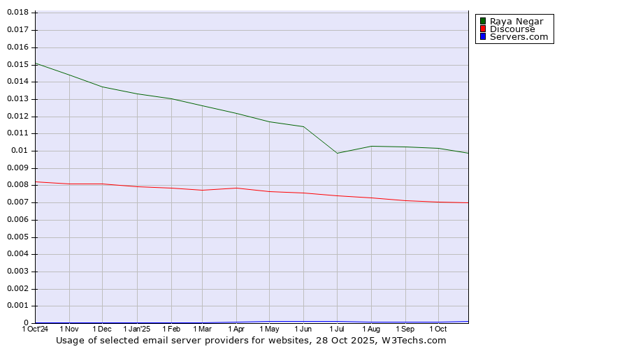 Historical trends in the usage of Raya Negar vs. Discourse vs. Servers.com