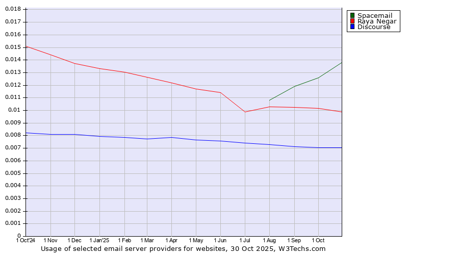 Historical trends in the usage of Spacemail vs. Raya Negar vs. Discourse