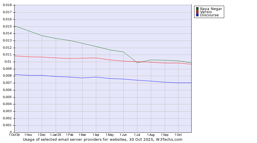 Historical trends in the usage of Raya Negar vs. Versio vs. Discourse