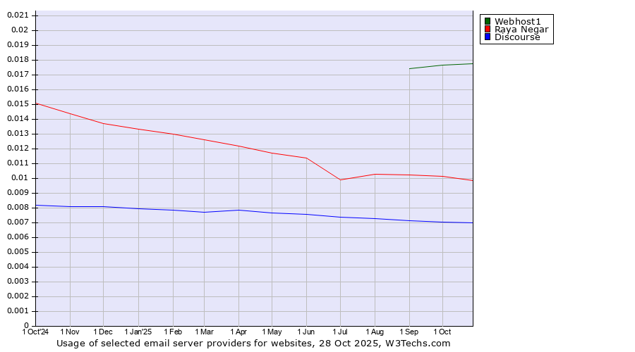 Historical trends in the usage of Webhost1 vs. Raya Negar vs. Discourse