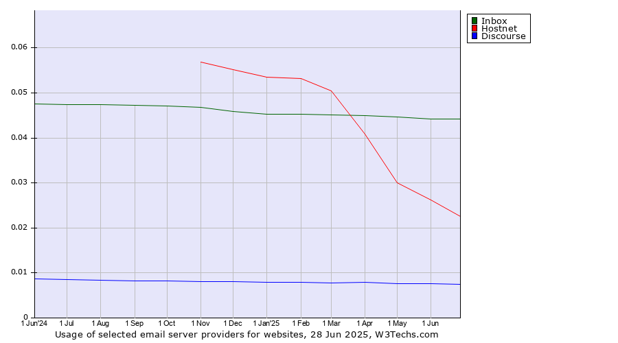 Historical trends in the usage of Inbox vs. Hostnet vs. Discourse