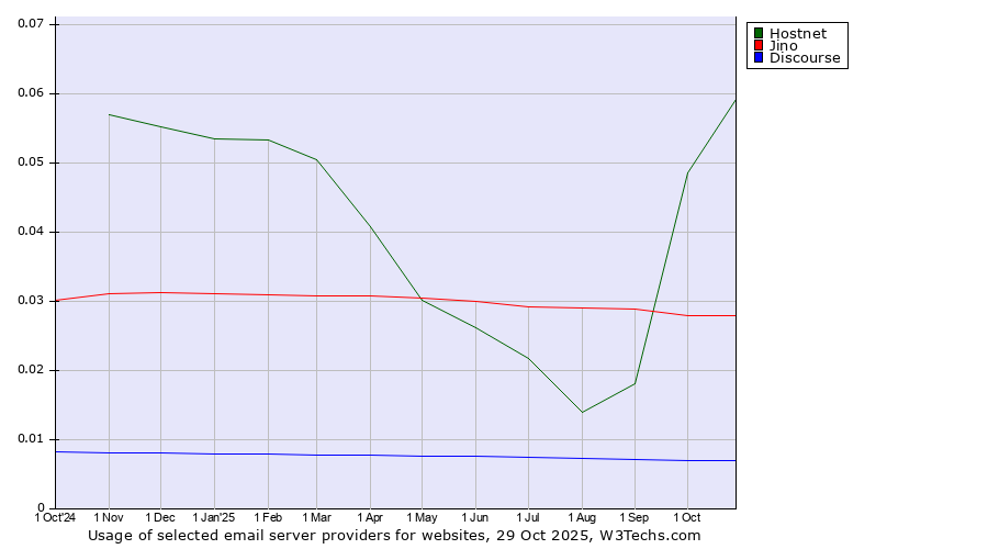Historical trends in the usage of Hostnet vs. Jino vs. Discourse