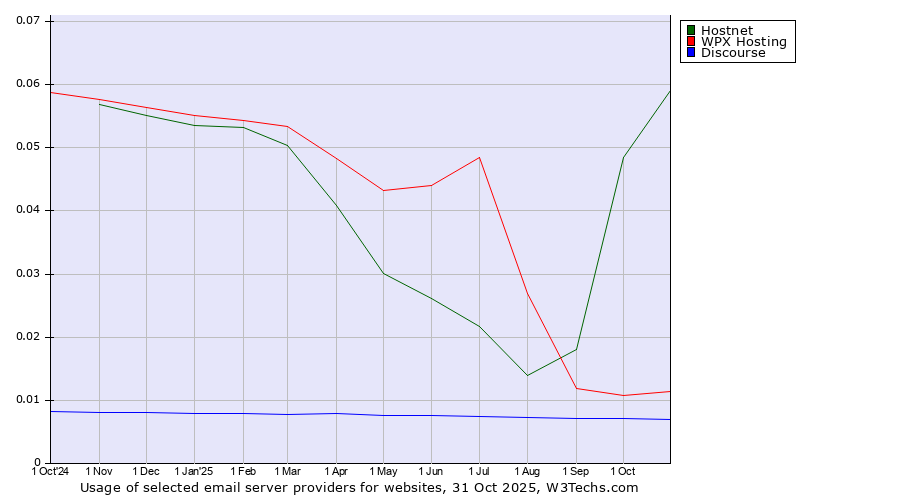 Historical trends in the usage of Hostnet vs. WPX Hosting vs. Discourse