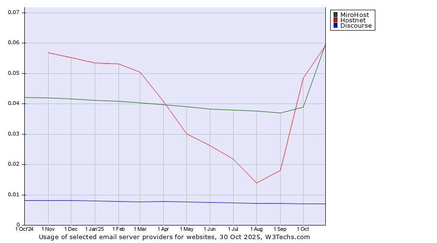Historical trends in the usage of Hostnet vs. MiroHost vs. Discourse