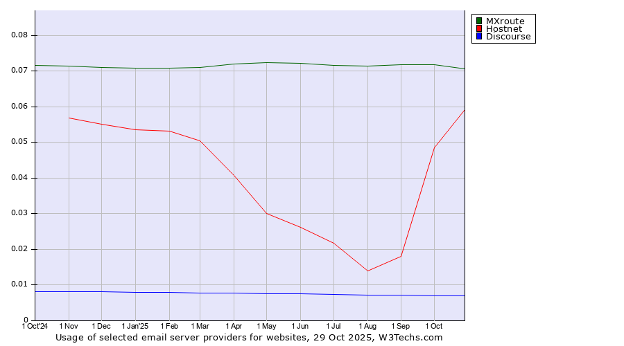 Historical trends in the usage of MXroute vs. Hostnet vs. Discourse