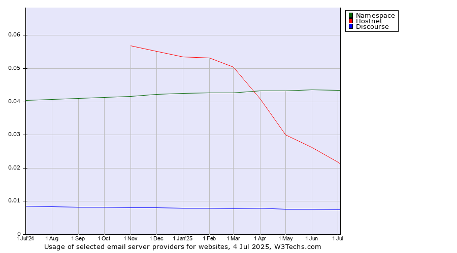 Historical trends in the usage of Namespace vs. Hostnet vs. Discourse