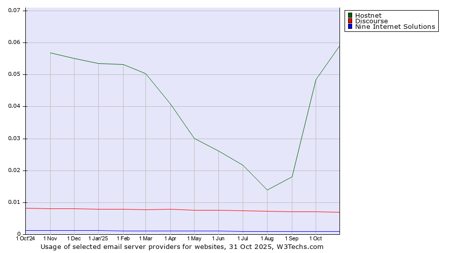 Historical trends in the usage of Hostnet vs. Discourse vs. Nine Internet Solutions