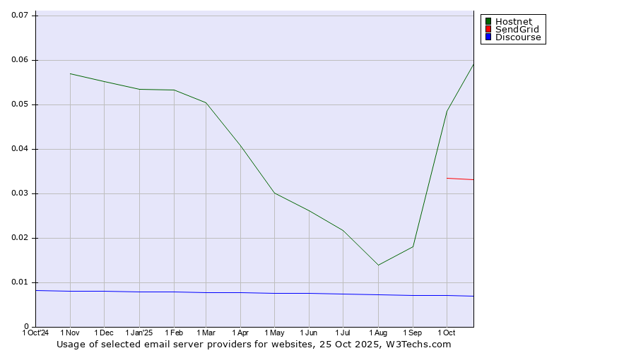 Historical trends in the usage of Hostnet vs. SendGrid vs. Discourse