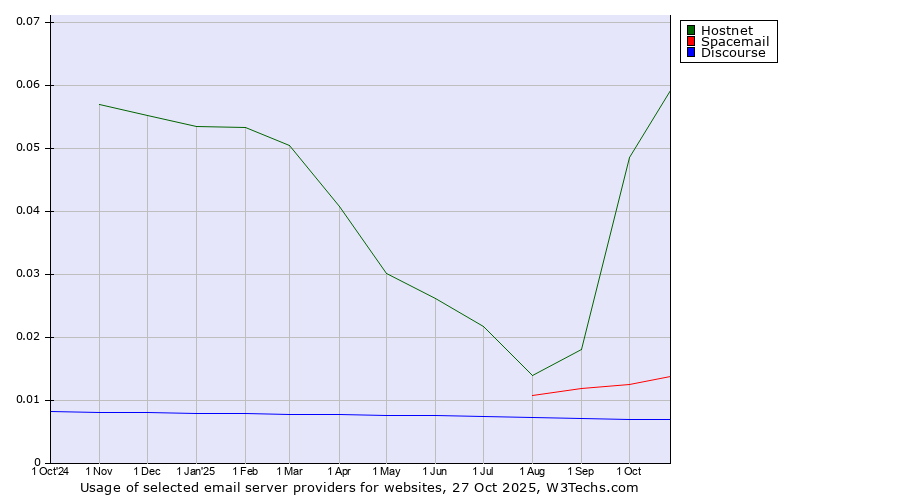 Historical trends in the usage of Hostnet vs. Spacemail vs. Discourse
