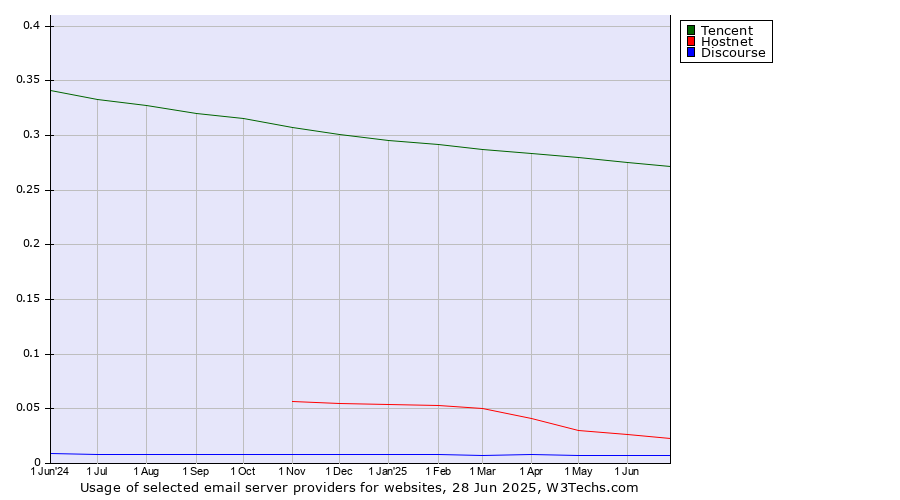 Historical trends in the usage of Tencent vs. Hostnet vs. Discourse