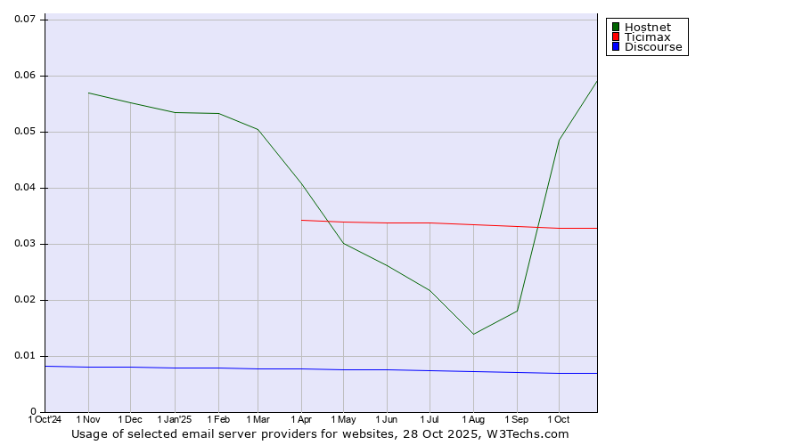 Historical trends in the usage of Hostnet vs. Ticimax vs. Discourse