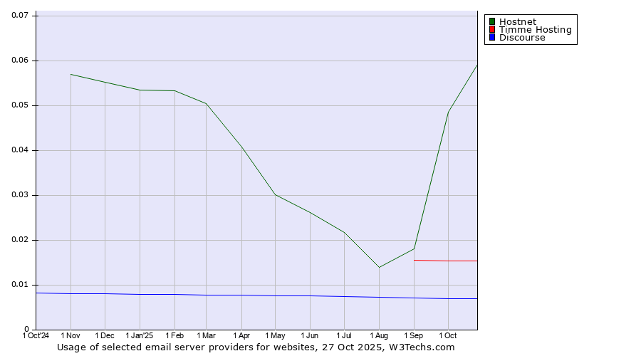 Historical trends in the usage of Hostnet vs. Timme Hosting vs. Discourse