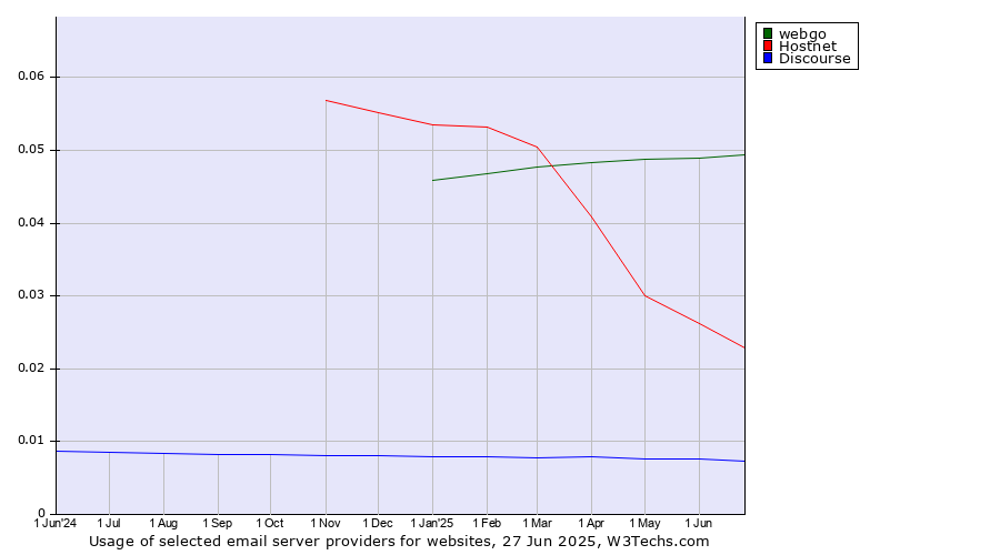Historical trends in the usage of webgo vs. Hostnet vs. Discourse