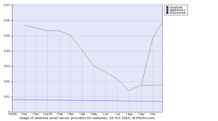Historical trends in the usage of Hostnet vs. Webhost1 vs. Discourse